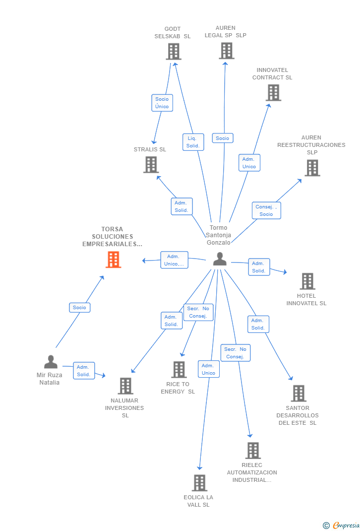 Vinculaciones societarias de TORSA SOLUCIONES EMPRESARIALES SLP