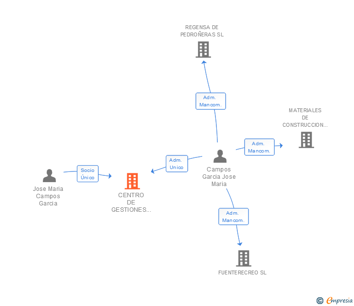 Vinculaciones societarias de CENTRO DE GESTIONES EMPRESARIALES CAMBEL SL