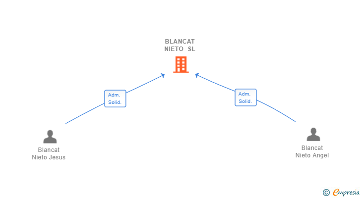 Vinculaciones societarias de BLANCAT NIETO SL