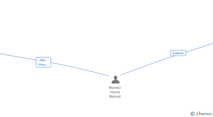 Vinculaciones societarias de 2MG ASTUR SL