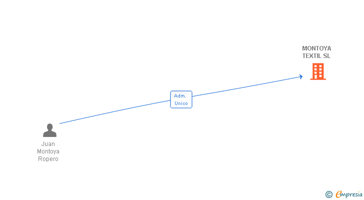 Vinculaciones societarias de MONTOYA TEXTIL SL