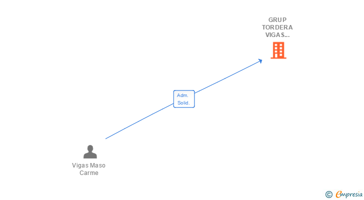Vinculaciones societarias de GRUP TORDERA VIGAS INVERSORS SL