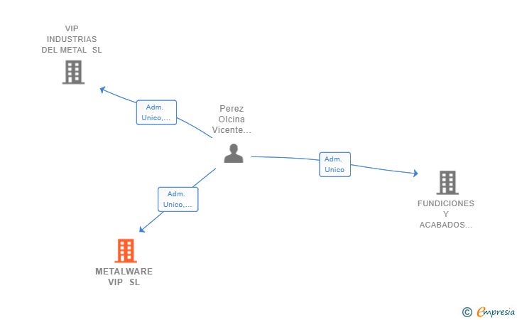 Vinculaciones societarias de METALWARE VIP SL