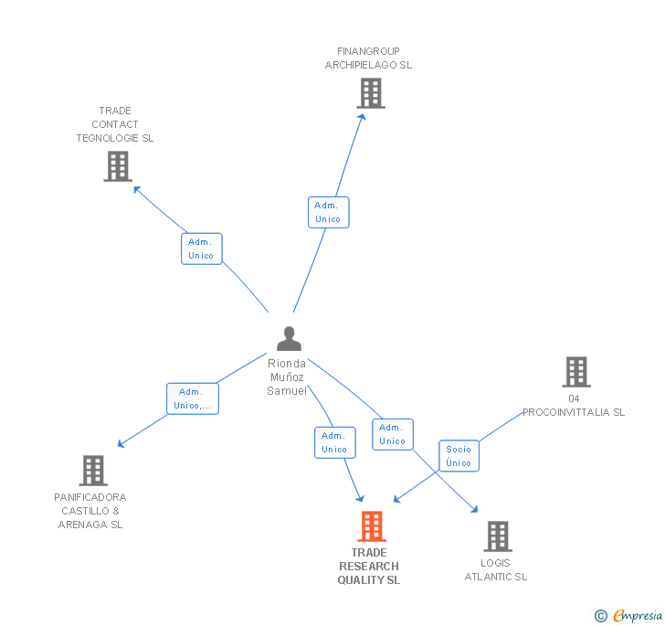 Vinculaciones societarias de TRADE RESEARCH QUALITY SL
