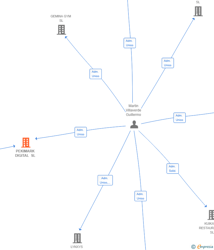 Vinculaciones societarias de PEKIMARK DIGITAL SL