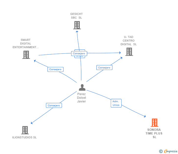 Vinculaciones societarias de SONORA TIME PLUS SL
