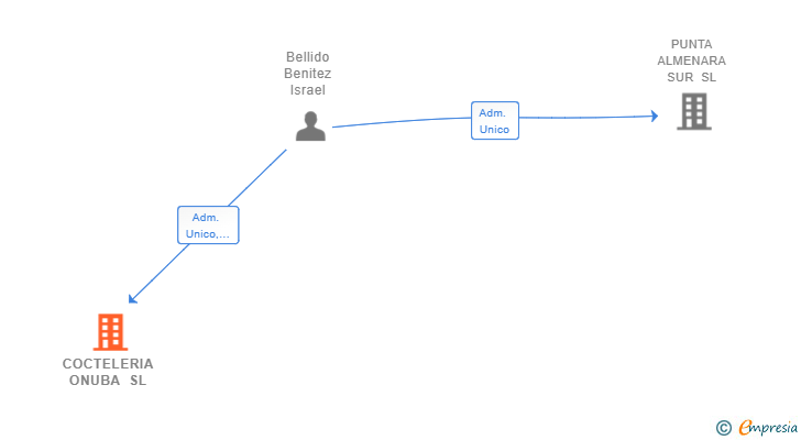 Vinculaciones societarias de COCTELERIA ONUBA SL