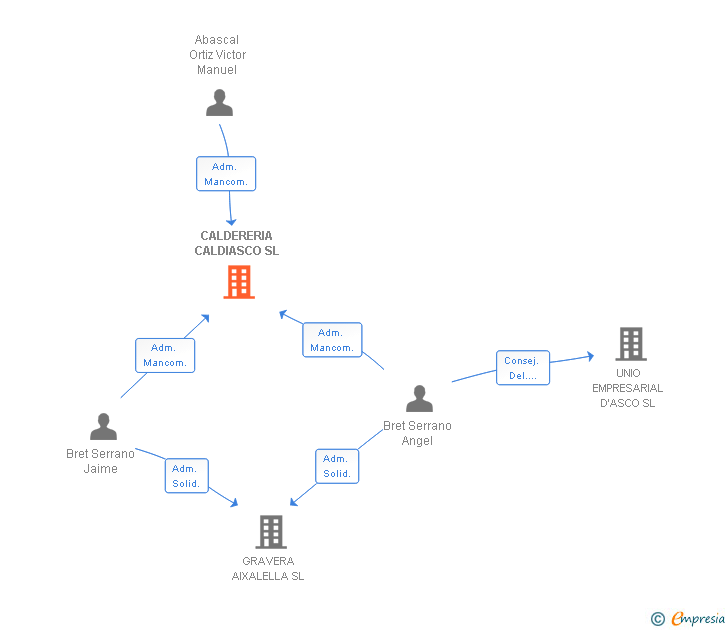 Vinculaciones societarias de CALDERERIA CALDIASCO SL