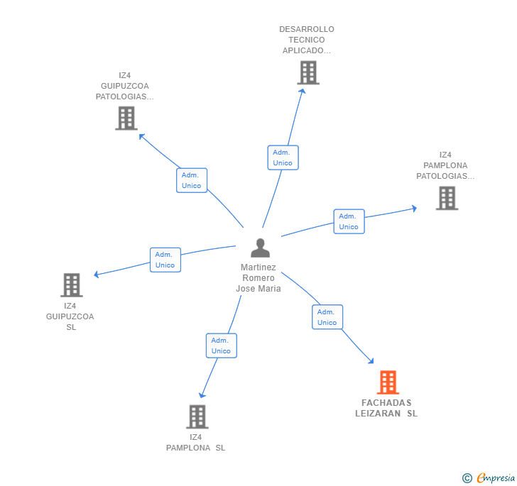 Vinculaciones societarias de FACHADAS LEIZARAN SL