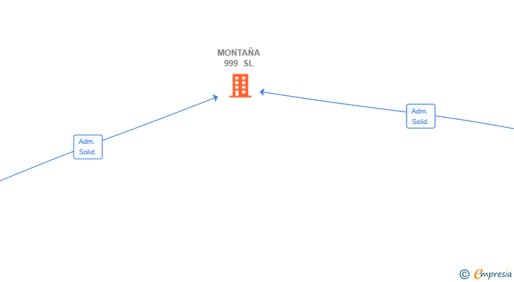 Vinculaciones societarias de MONTAÑA 999 SL