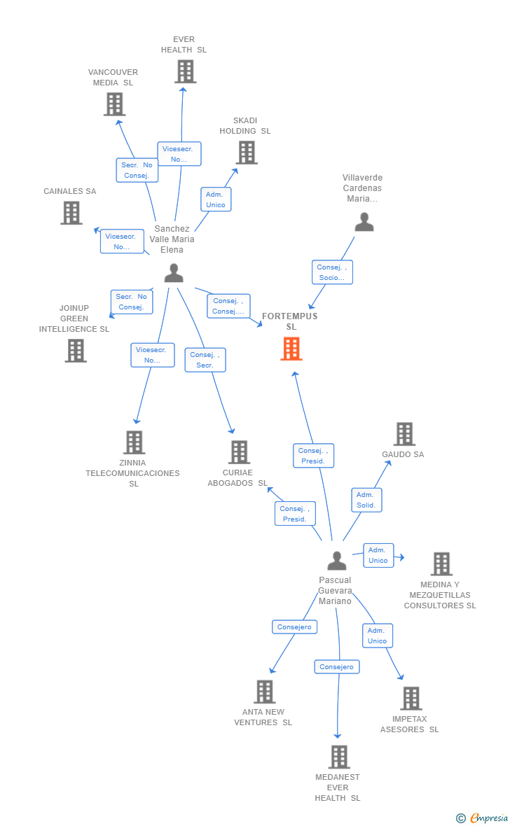 Vinculaciones societarias de FORTEMPUS SL