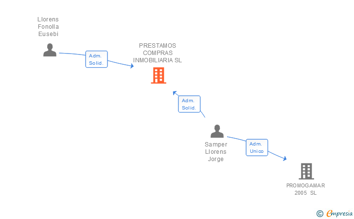 Vinculaciones societarias de PRESTAMOS COMPRAS INMOBILIARIA SL