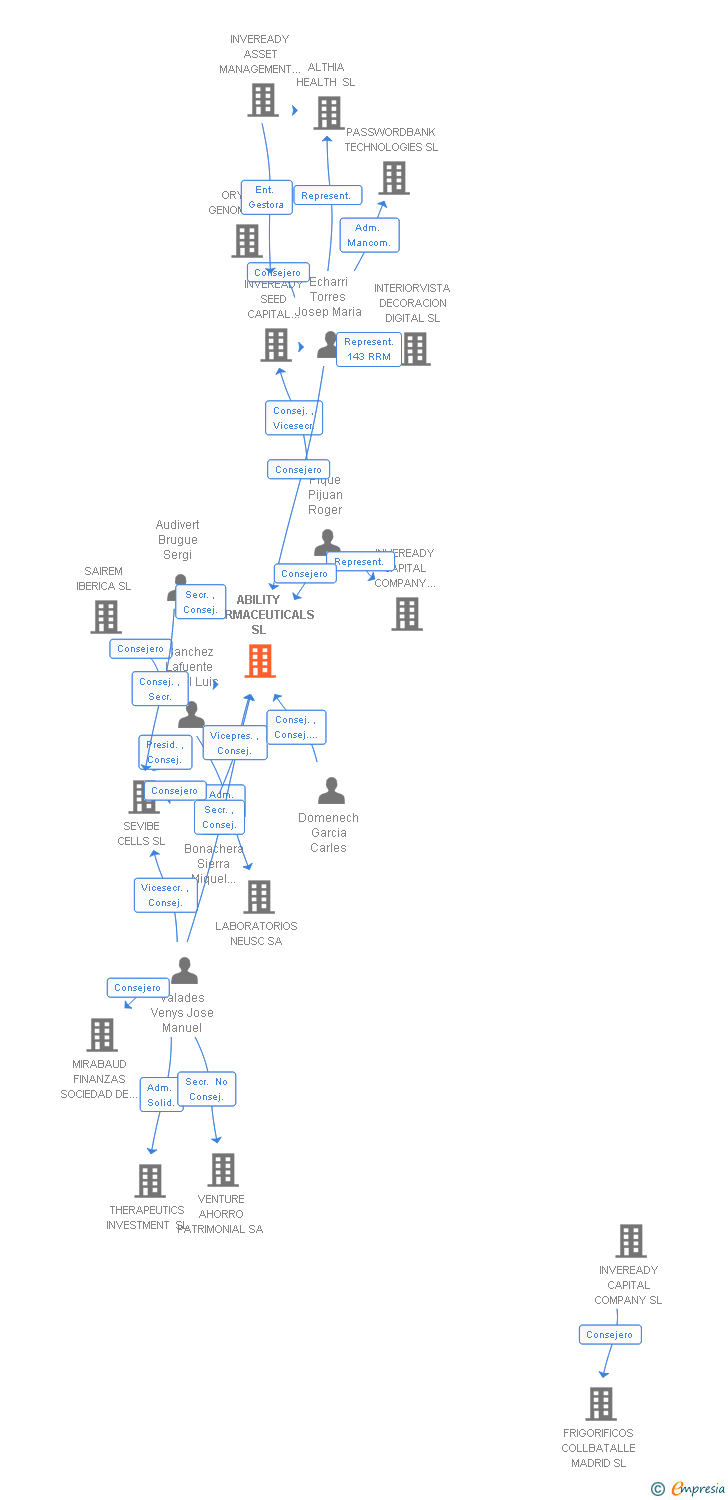 Vinculaciones societarias de ABILITY PHARMACEUTICALS SA