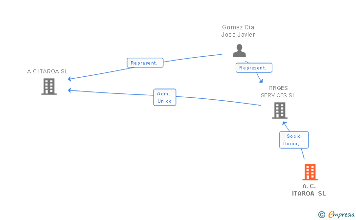 Vinculaciones societarias de A.C. ITAROA SL