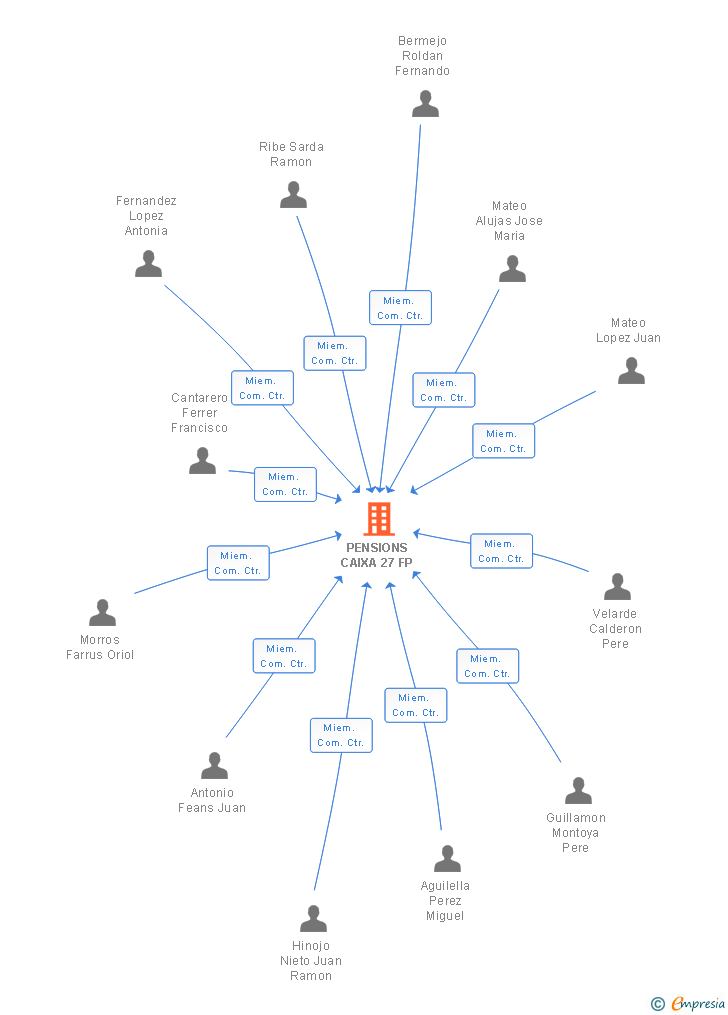 Vinculaciones societarias de PENSIONS CAIXA 27 FP