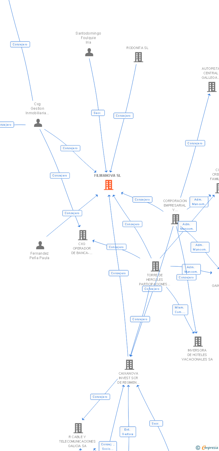 Vinculaciones societarias de FILMANOVA SL