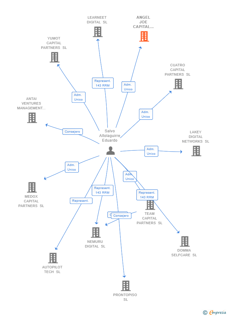 Vinculaciones societarias de ANGEL JOE CAPITAL PARTNERS SL (EXTINGUIDA)