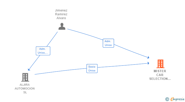 Vinculaciones societarias de MISTER CAR SELECTION SL