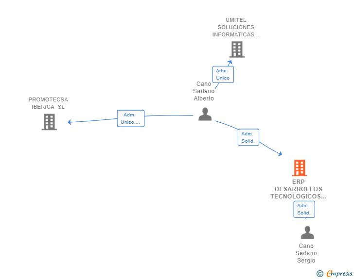 Vinculaciones societarias de ERP DESARROLLOS TECNOLOGICOS SL