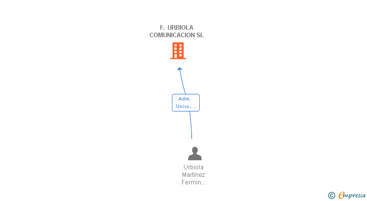 Vinculaciones societarias de F. URBIOLA COMUNICACION SL