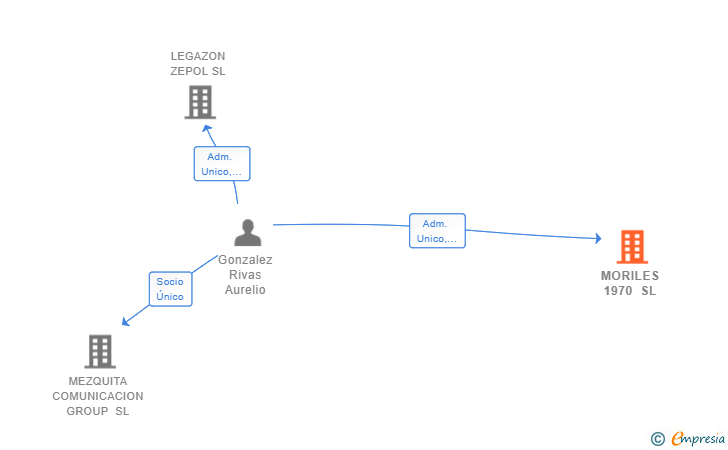 Vinculaciones societarias de MORILES 1970 SL