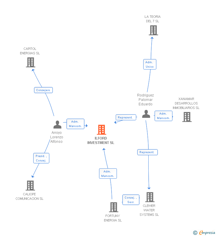 Vinculaciones societarias de ILFORD INVESTMENT SL