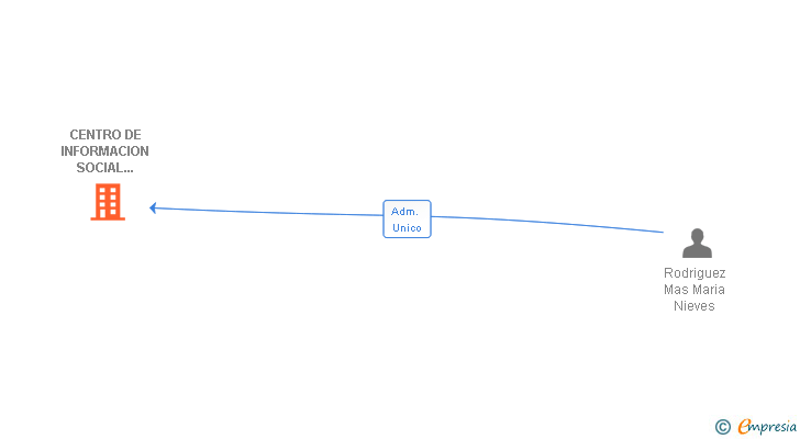 Vinculaciones societarias de CENTRO DE INFORMACION SOCIAL LABORAL Y EMPRESARIAL SL