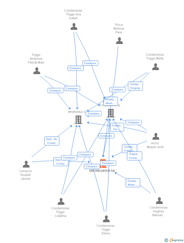 Vinculaciones societarias de DISTRICENTER SA