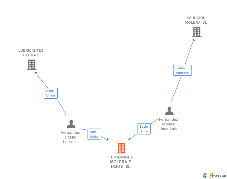 Vinculaciones societarias de FERNANDEZ MOLERA E HIJOS SL