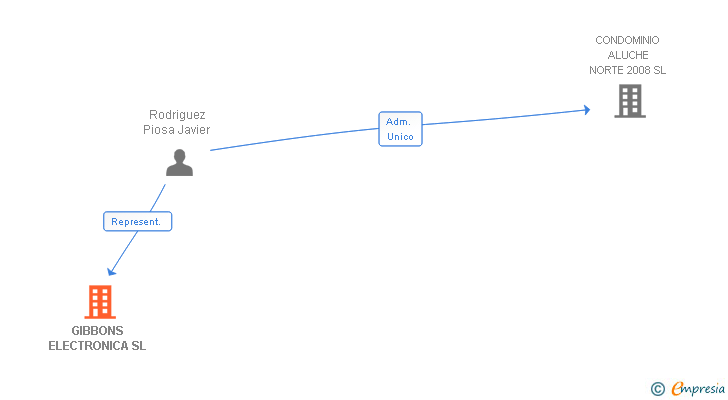 Vinculaciones societarias de GIBBONS ELECTRONICA SL