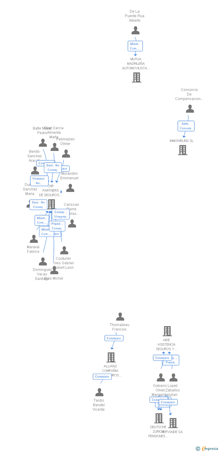 Vinculaciones societarias de DUNAS CAPITAL SERVICIOS GENERALES SA