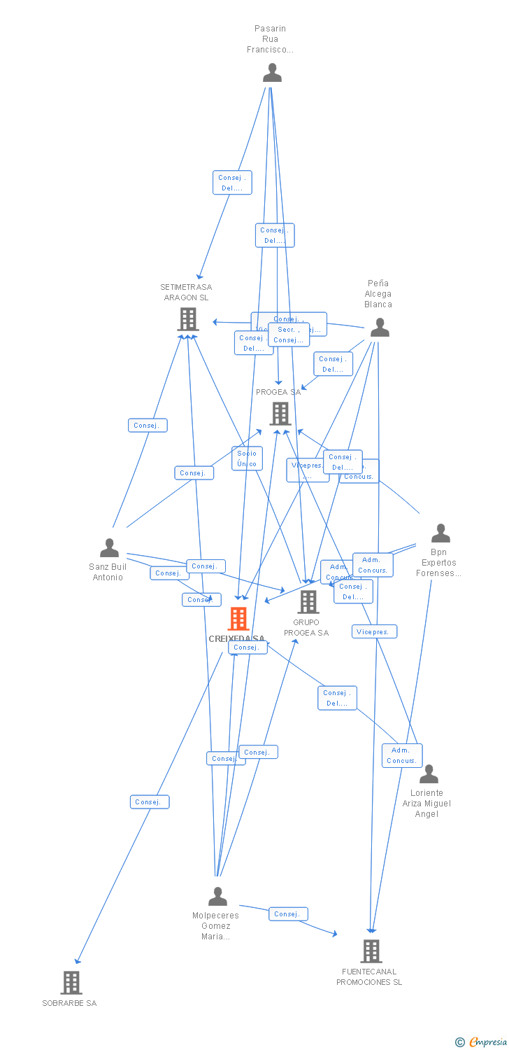 Vinculaciones societarias de CREIXEDA SA