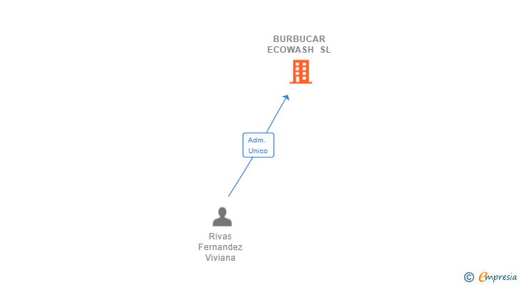 Vinculaciones societarias de BURBUCAR ECOWASH SL
