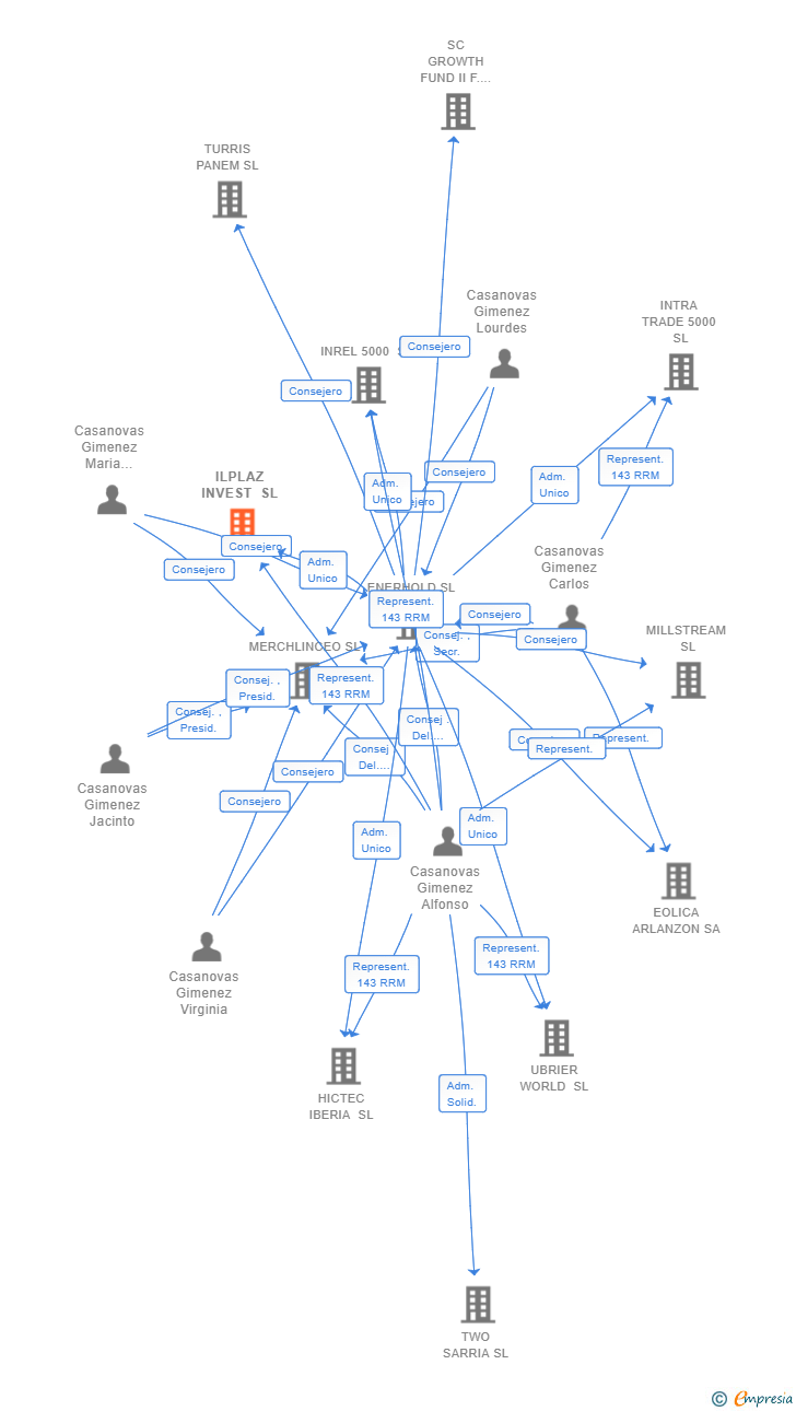 Vinculaciones societarias de ILPLAZ INVEST SL