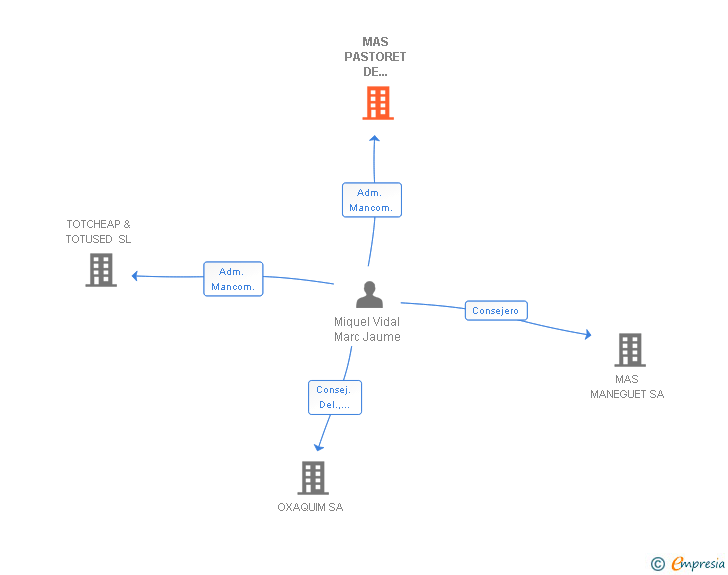 Vinculaciones societarias de MAS PASTORET DE LLEVANT SL