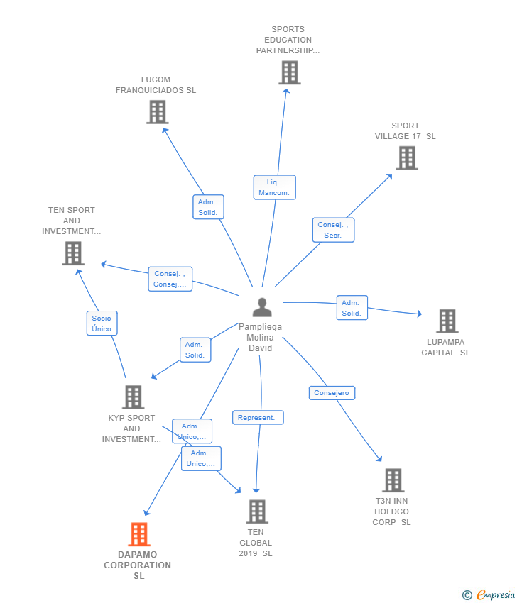 Vinculaciones societarias de DAPAMO CORPORATION SL
