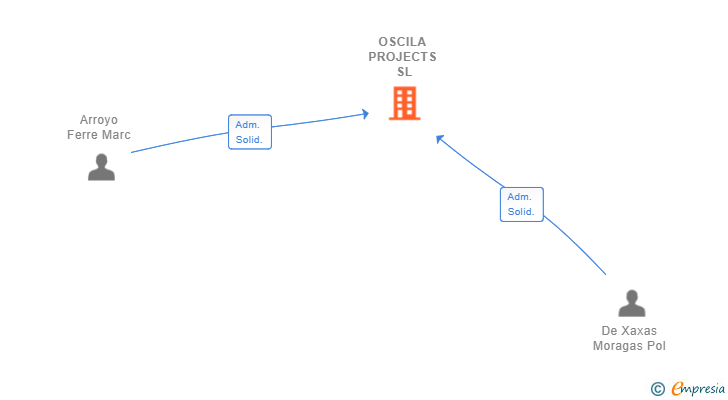 Vinculaciones societarias de OSCILA PROJECTS SL