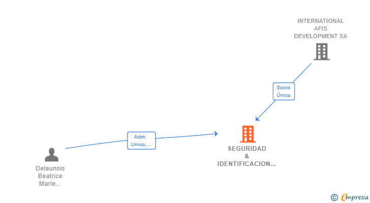 Vinculaciones societarias de SEGURIDAD & IDENTIFICACION CONSULTING SL
