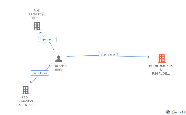 Vinculaciones societarias de PROMOCIONES & REGALOS P&G2 SL