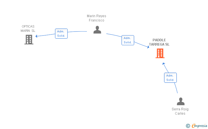 Vinculaciones societarias de PADDLE TARREGA SL