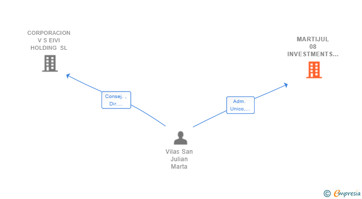 Vinculaciones societarias de MARTIJUL 08 INVESTMENTS SL