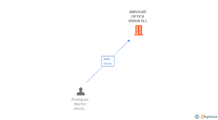 Vinculaciones societarias de ANROGAR OPTICA VISION SLL