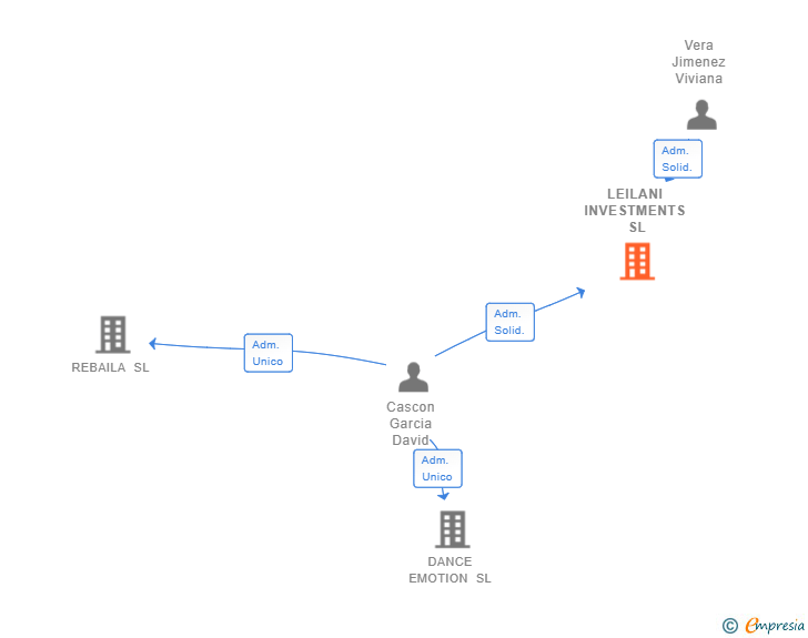 Vinculaciones societarias de LEILANI INVESTMENTS SL