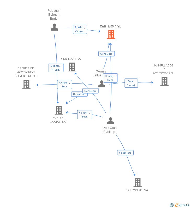 Vinculaciones societarias de CANTERMA SL