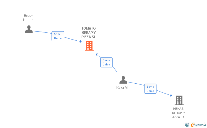 Vinculaciones societarias de TOMATO KEBAP Y PIZZA SL