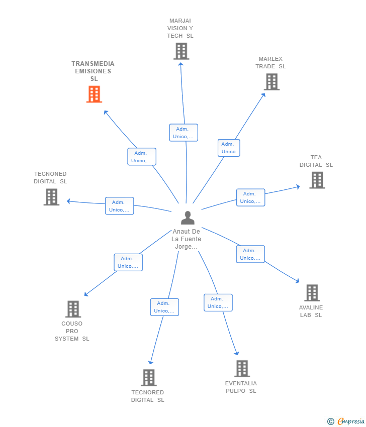 Vinculaciones societarias de TRANSMEDIA EMISIONES SL