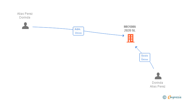 Vinculaciones societarias de MIOSMA 2020 SL