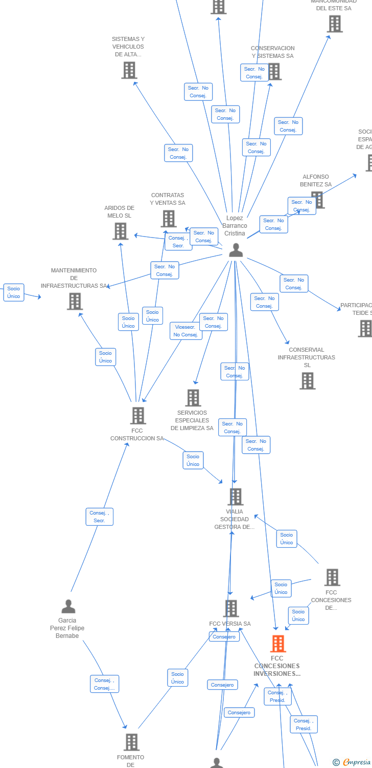 Vinculaciones societarias de FCC CONCESIONES INVERSIONES 2 SL