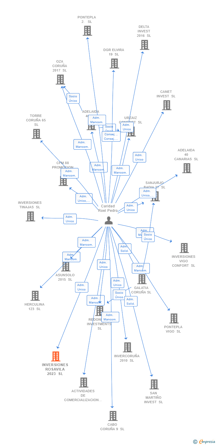 Vinculaciones societarias de INVERSIONES ROSAVILA 2023 SL