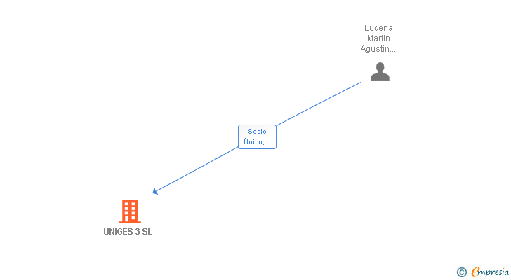 Vinculaciones societarias de UNIGES 3 SL
